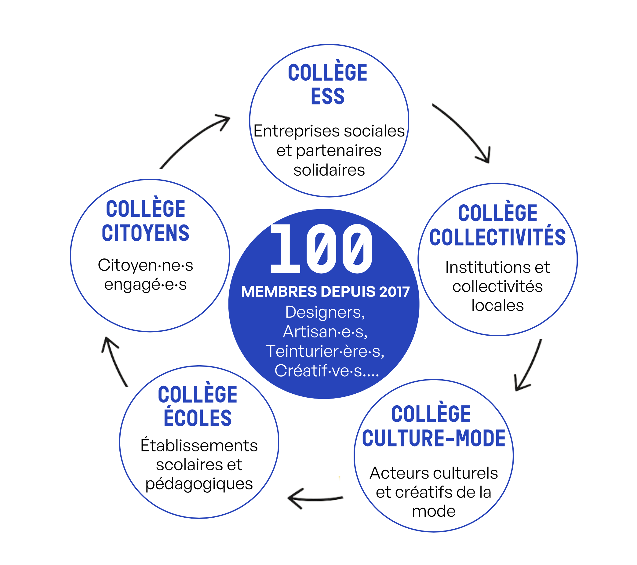 UAMEP gouvernance circulaire